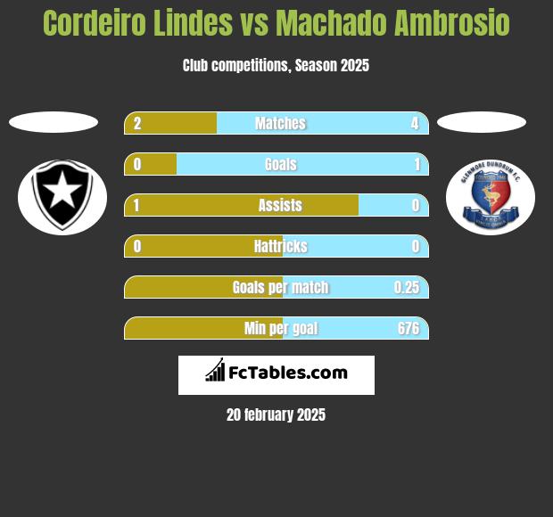 Cordeiro Lindes vs Machado Ambrosio h2h player stats