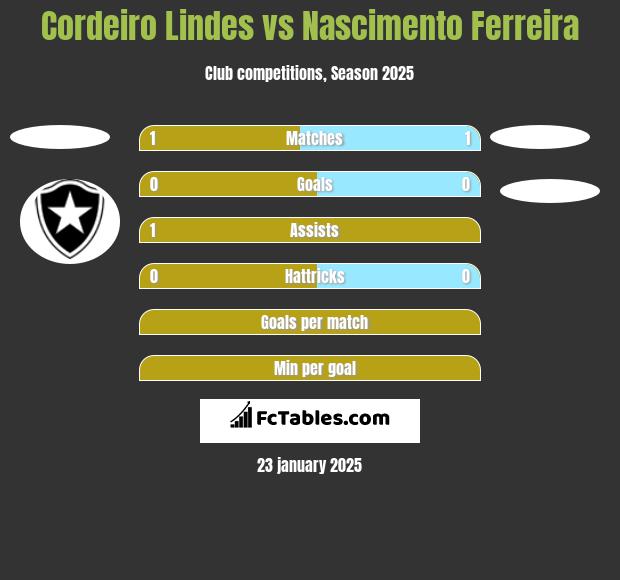 Cordeiro Lindes vs Nascimento Ferreira h2h player stats