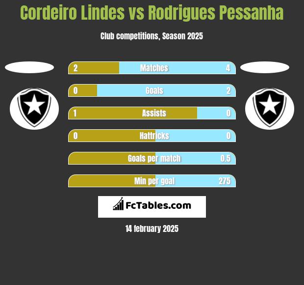 Cordeiro Lindes vs Rodrigues Pessanha h2h player stats