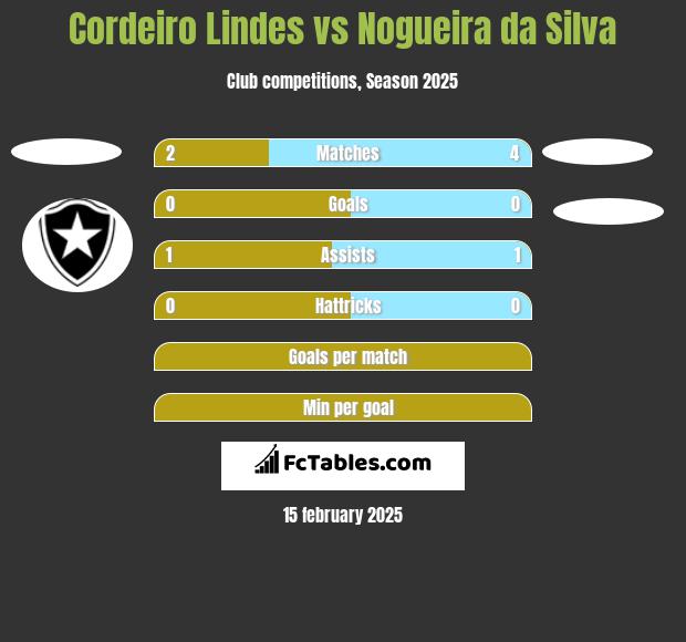 Cordeiro Lindes vs Nogueira da Silva h2h player stats