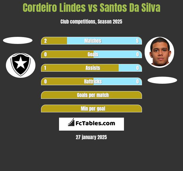 Cordeiro Lindes vs Santos Da Silva h2h player stats