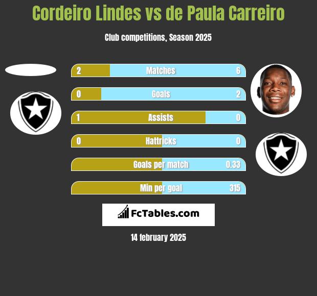 Cordeiro Lindes vs de Paula Carreiro h2h player stats