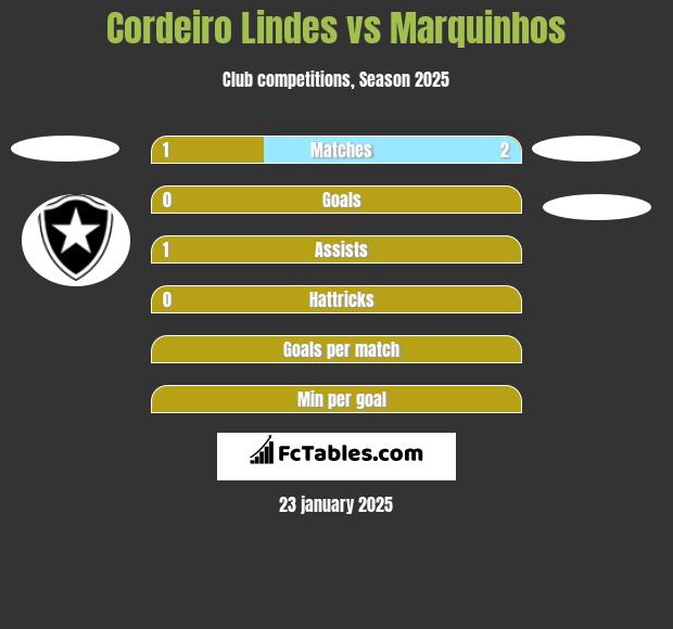 Cordeiro Lindes vs Marquinhos h2h player stats