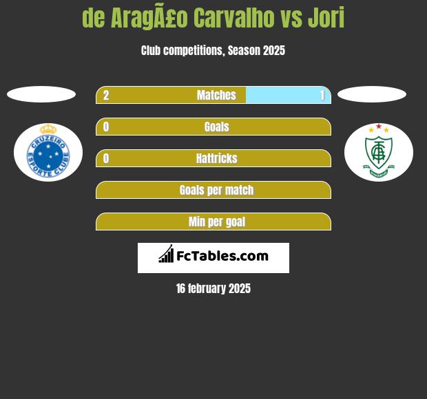 de AragÃ£o Carvalho vs Jori h2h player stats