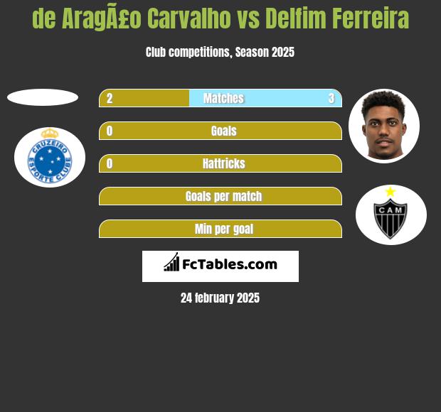 de AragÃ£o Carvalho vs Delfim Ferreira h2h player stats