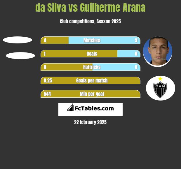 da Silva vs Guilherme Arana h2h player stats