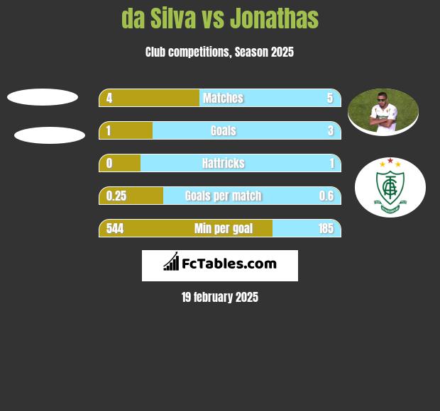 da Silva vs Jonathas h2h player stats