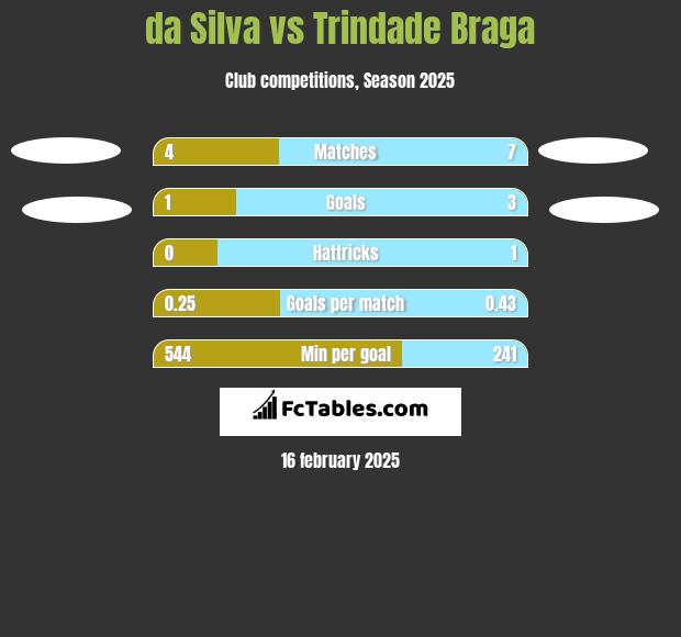 da Silva vs Trindade Braga h2h player stats