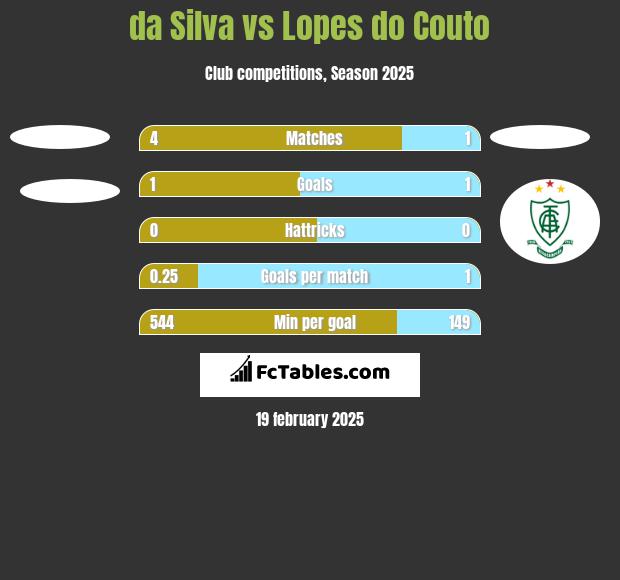 da Silva vs Lopes do Couto h2h player stats