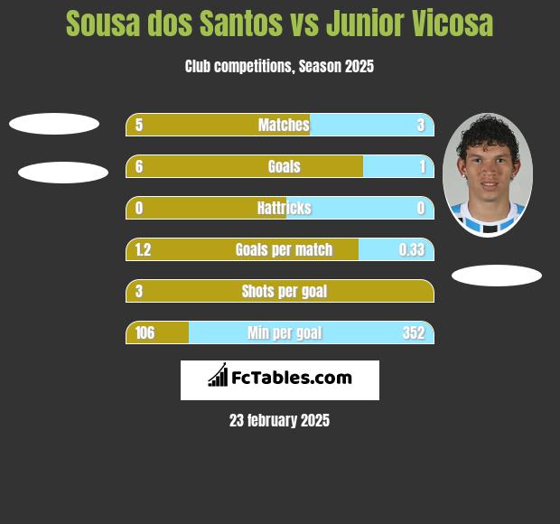 Sousa dos Santos vs Junior Vicosa h2h player stats