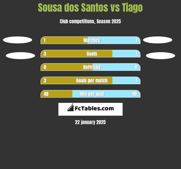 Sousa dos Santos vs Tiago h2h player stats