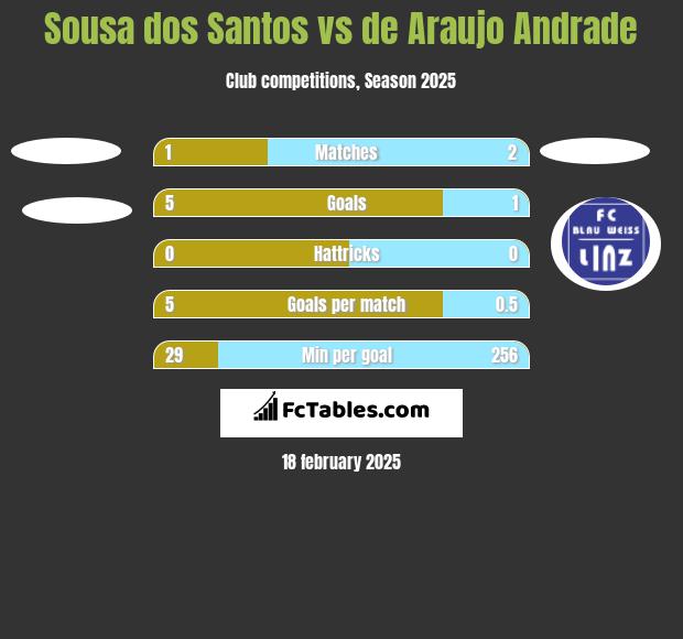 Sousa dos Santos vs de Araujo Andrade h2h player stats