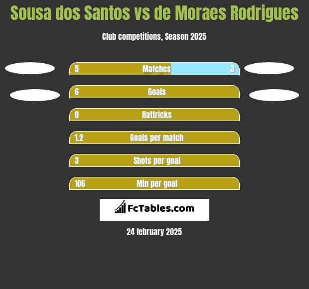 Sousa dos Santos vs de Moraes Rodrigues h2h player stats