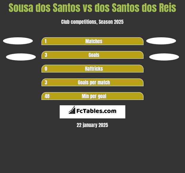 Sousa dos Santos vs dos Santos dos Reis h2h player stats