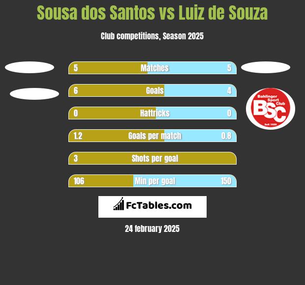 Sousa dos Santos vs Luiz de Souza h2h player stats