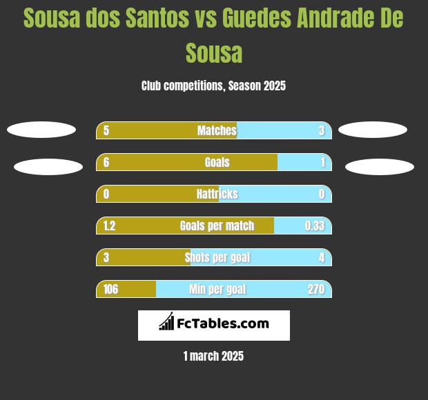 Sousa dos Santos vs Guedes Andrade De Sousa h2h player stats