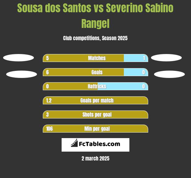 Sousa dos Santos vs Severino Sabino Rangel h2h player stats