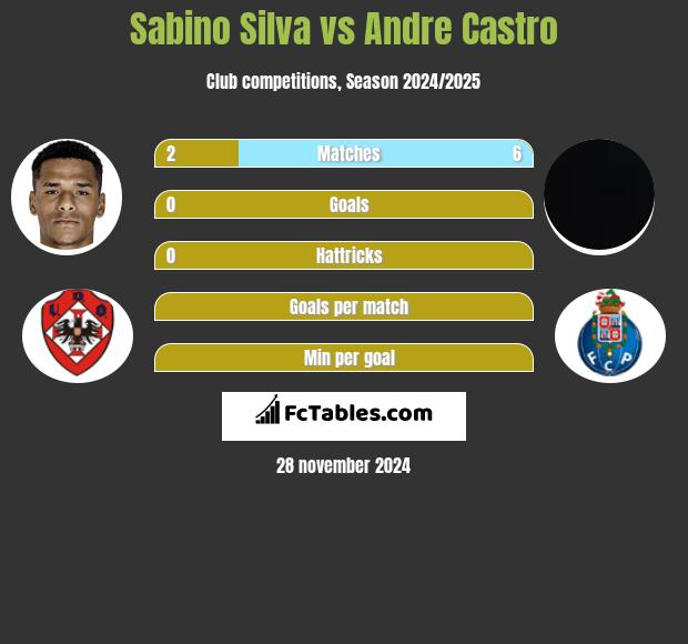 Sabino Silva vs Andre Castro h2h player stats