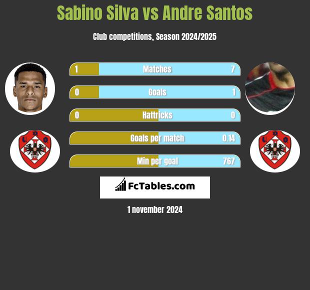 Sabino Silva vs Andre Santos h2h player stats