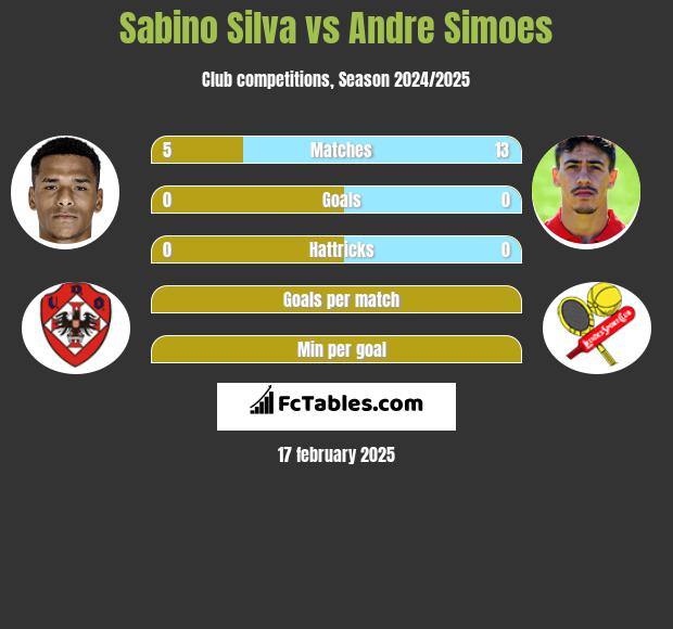 Sabino Silva vs Andre Simoes h2h player stats