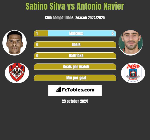 Sabino Silva vs Antonio Xavier h2h player stats