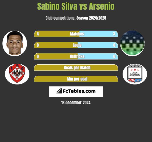 Sabino Silva vs Arsenio h2h player stats