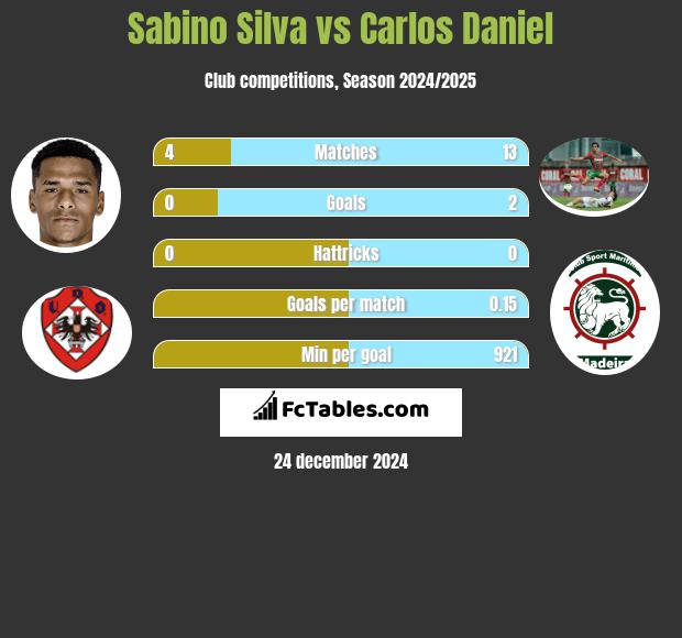 Sabino Silva vs Carlos Daniel h2h player stats