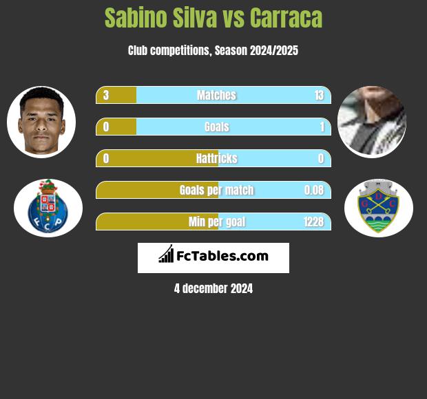 Sabino Silva vs Carraca h2h player stats