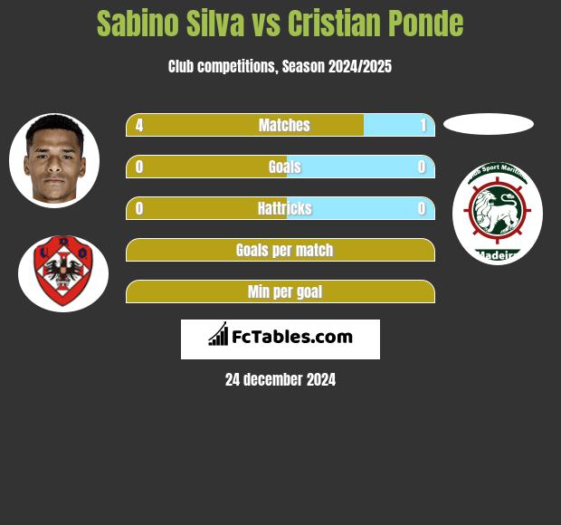 Sabino Silva vs Cristian Ponde h2h player stats