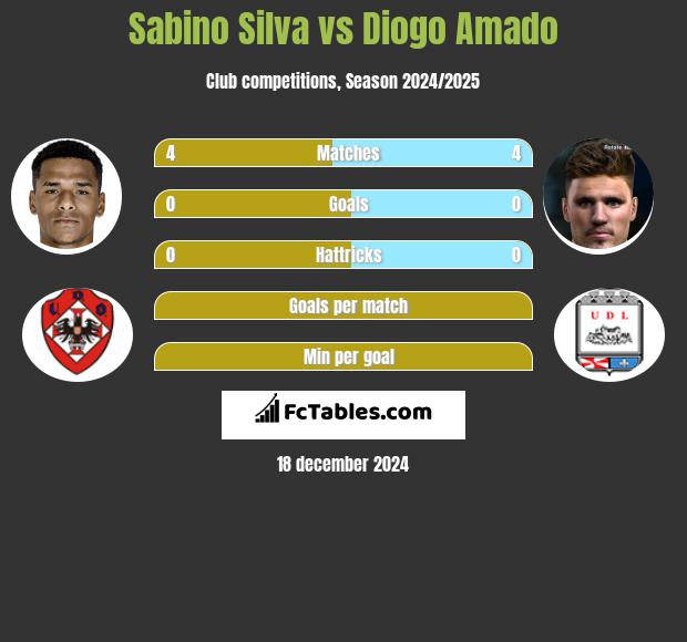 Sabino Silva vs Diogo Amado h2h player stats