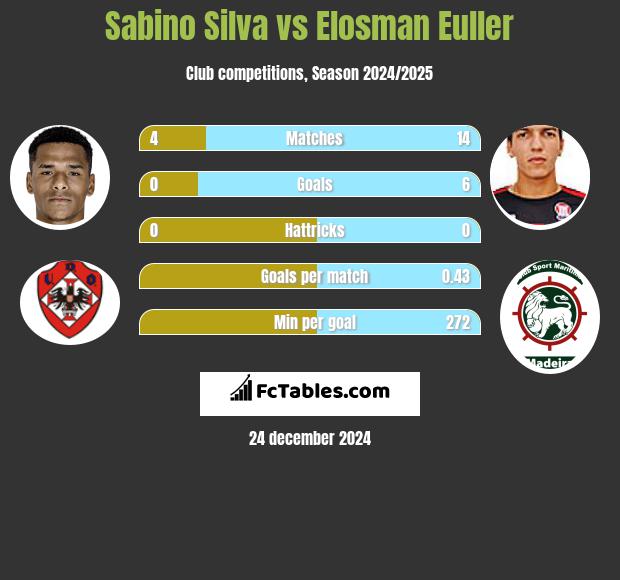 Sabino Silva vs Elosman Euller h2h player stats