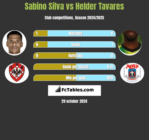 Sabino Silva vs Helder Tavares h2h player stats