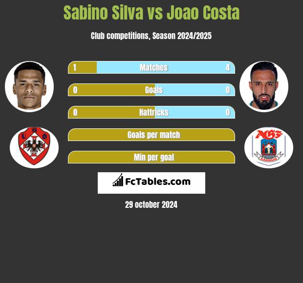 Sabino Silva vs Joao Costa h2h player stats