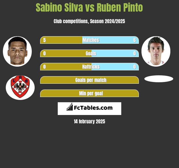 Sabino Silva vs Ruben Pinto h2h player stats