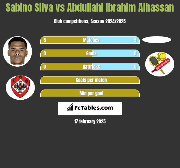 Sabino Silva vs Abdullahi Ibrahim Alhassan h2h player stats