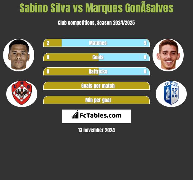 Sabino Silva vs Marques GonÃ§alves h2h player stats