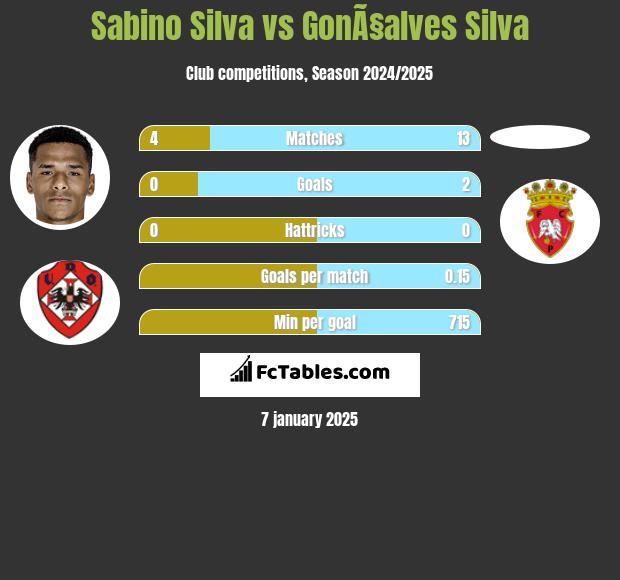 Sabino Silva vs GonÃ§alves Silva h2h player stats