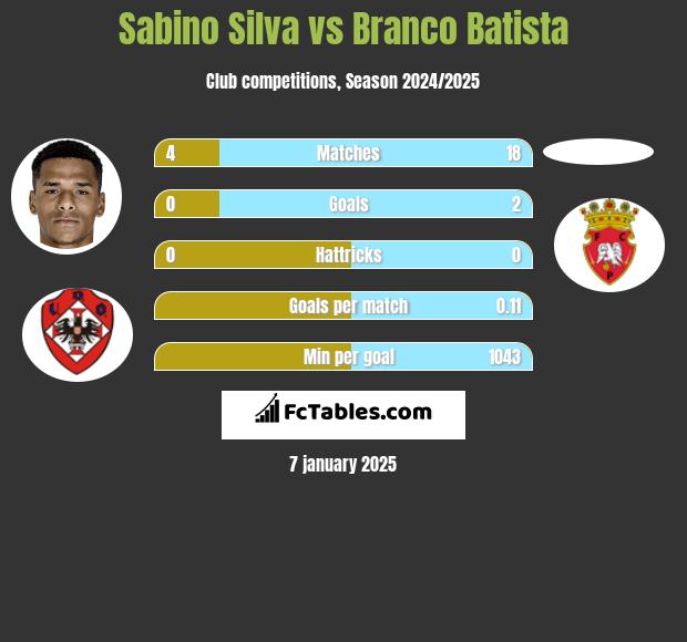 Sabino Silva vs Branco Batista h2h player stats