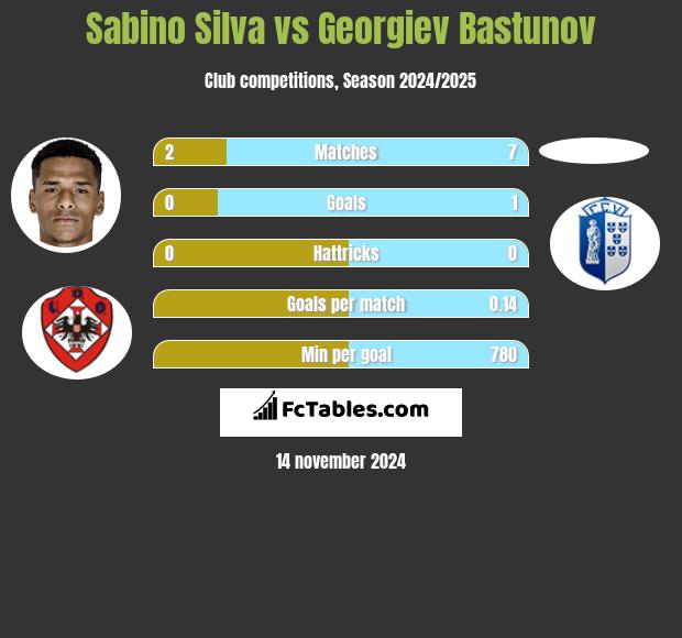 Sabino Silva vs Georgiev Bastunov h2h player stats