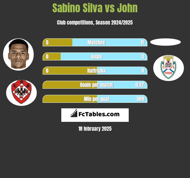 Sabino Silva vs John h2h player stats