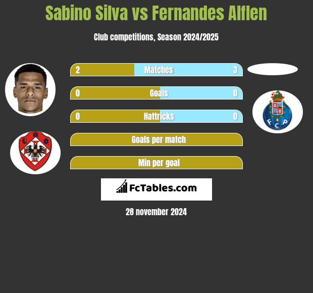 Sabino Silva vs Fernandes Alflen h2h player stats