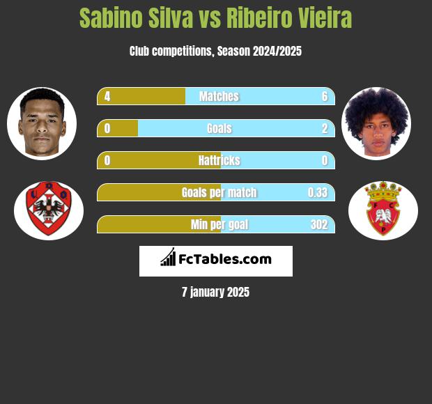 Sabino Silva vs Ribeiro Vieira h2h player stats