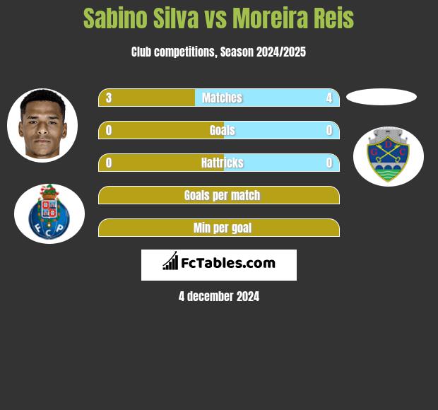 Sabino Silva vs Moreira Reis h2h player stats