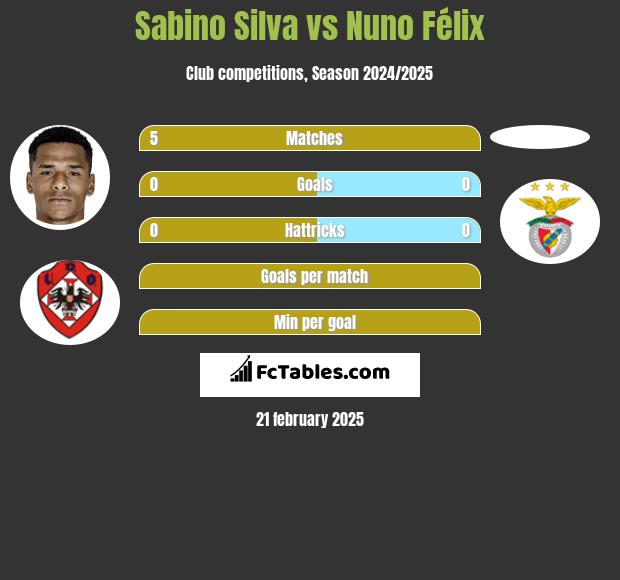 Sabino Silva vs Nuno Félix h2h player stats