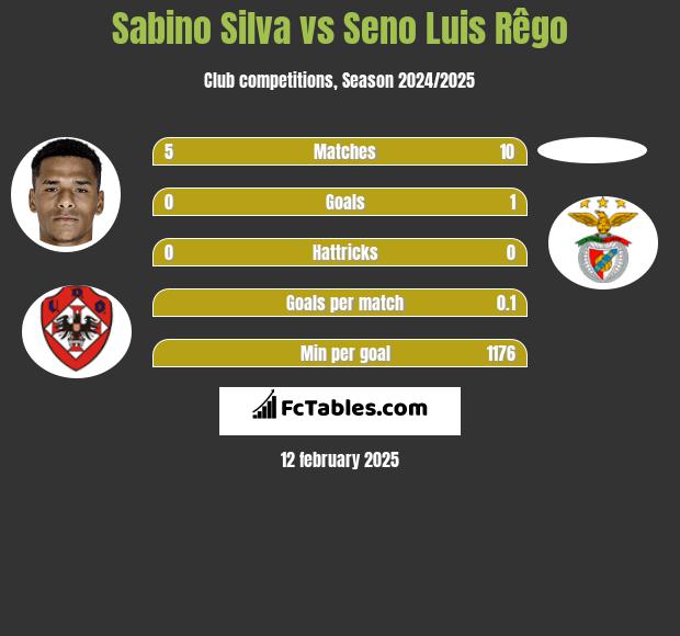 Sabino Silva vs Seno Luis Rêgo h2h player stats