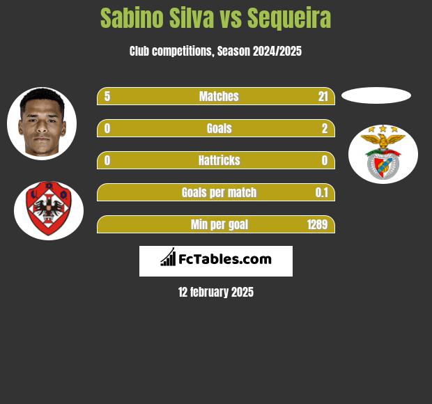 Sabino Silva vs Sequeira h2h player stats