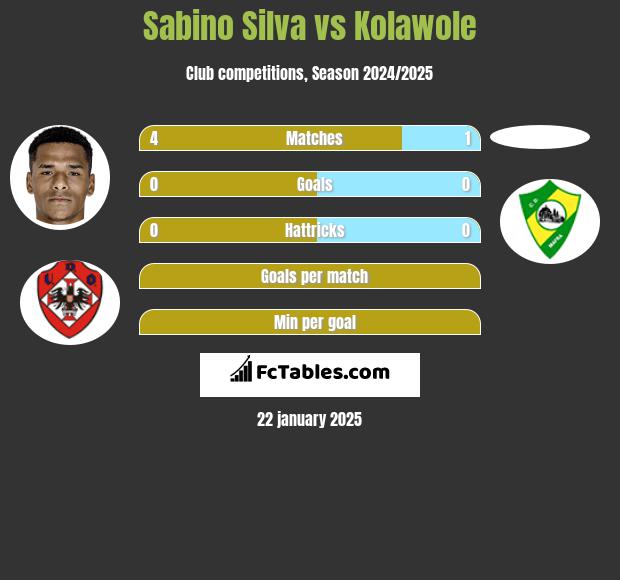 Sabino Silva vs Kolawole h2h player stats