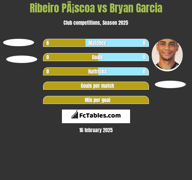 Ribeiro PÃ¡scoa vs Bryan Garcia h2h player stats