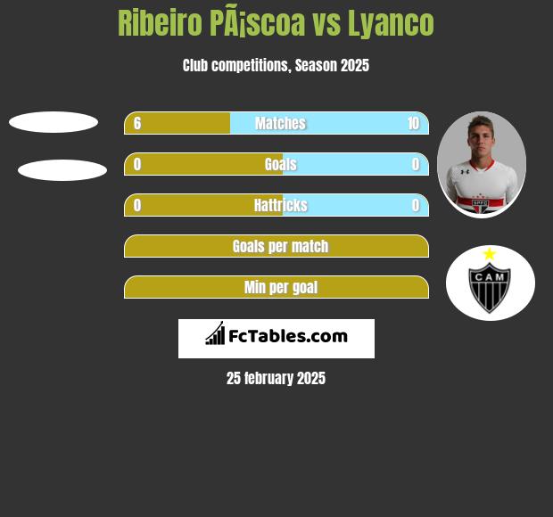 Ribeiro PÃ¡scoa vs Lyanco h2h player stats