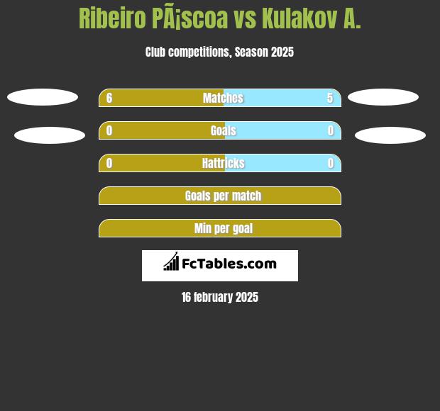 Ribeiro PÃ¡scoa vs Kulakov A. h2h player stats